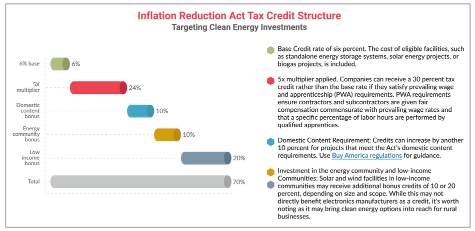 Inflation reduction act chart