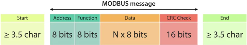 Modbus RTU Data Frame