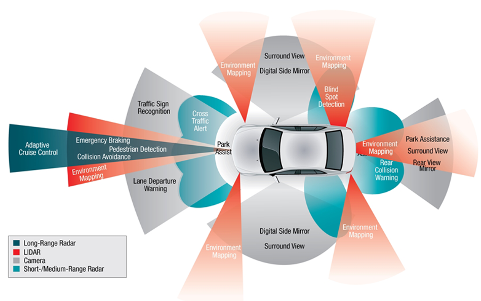 Application overview of Radar & other sensor components.