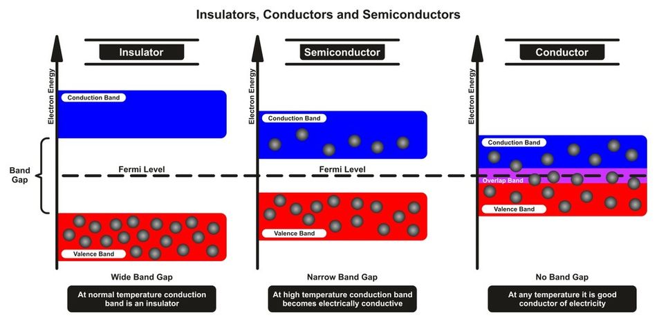 Comparing insulators, conductors, and semiconductors using an infographic diagram that compares the electron valence and conduction bands as well as the band gap and fermi level.