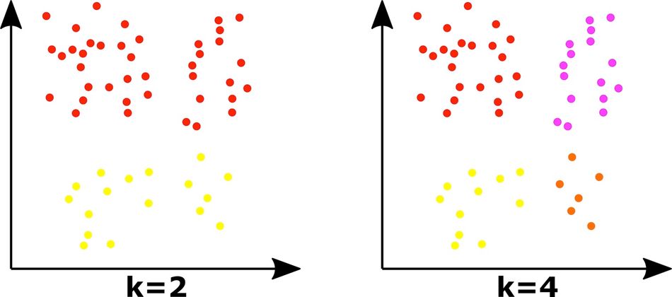 A K Clustering algorithm showing the creation of more clusters as the value of 'k' is increased