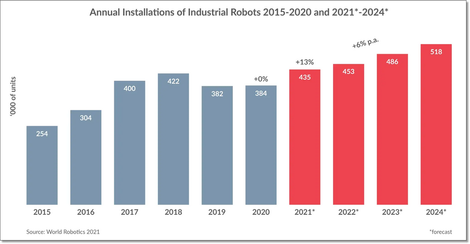 Annual installations industrial robots