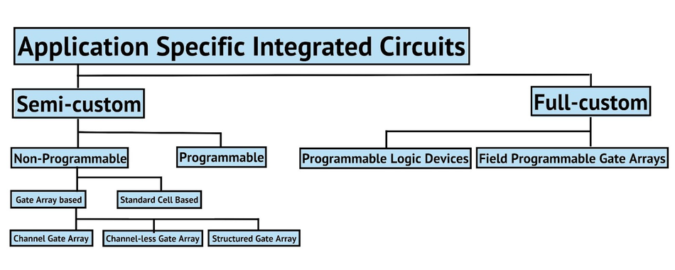 ASIC-classification