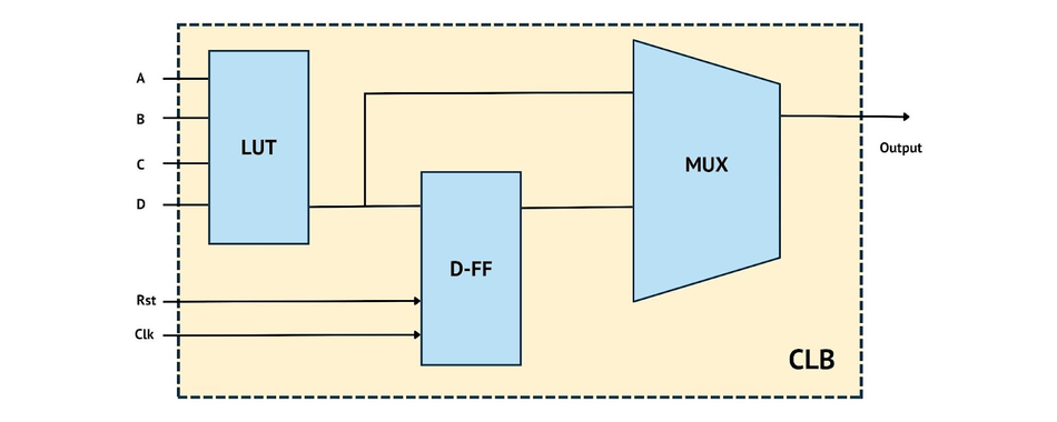 IP Lut 3D para FPGA