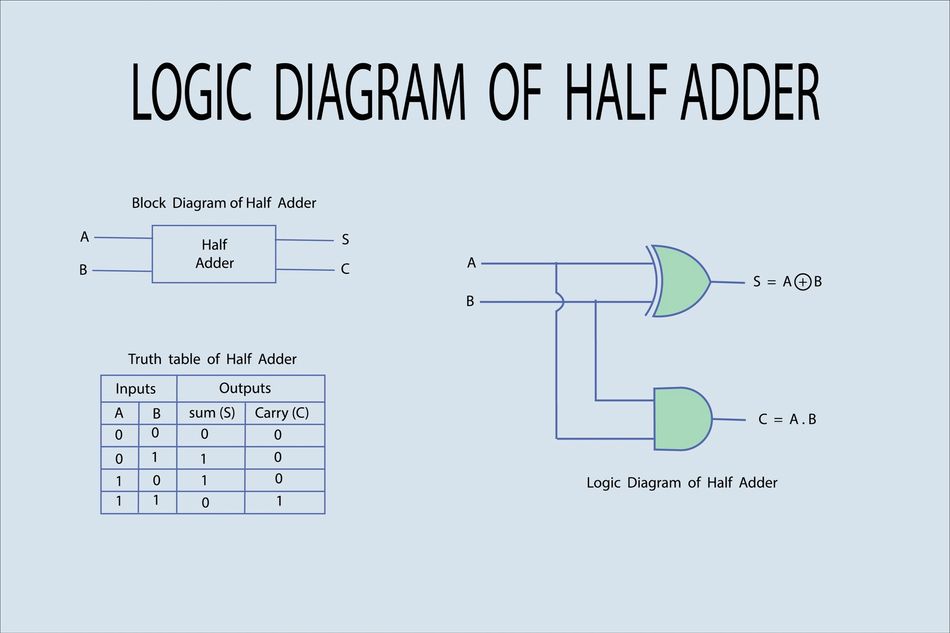A logic diagram and truth table for a half adder circuit