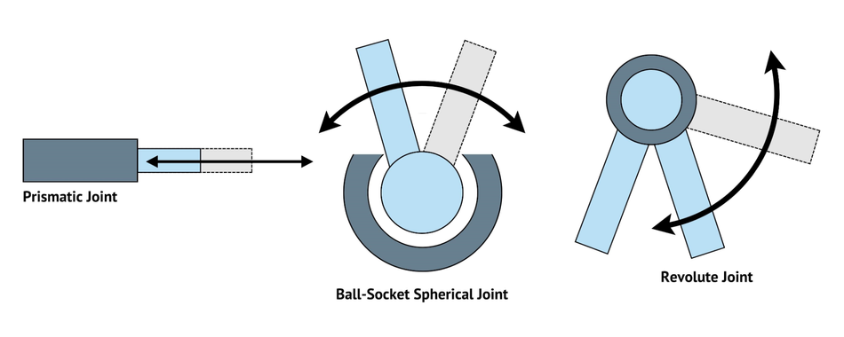 Design and Analysis of a Spherical Joint Mechanism for Robotic Manipulators