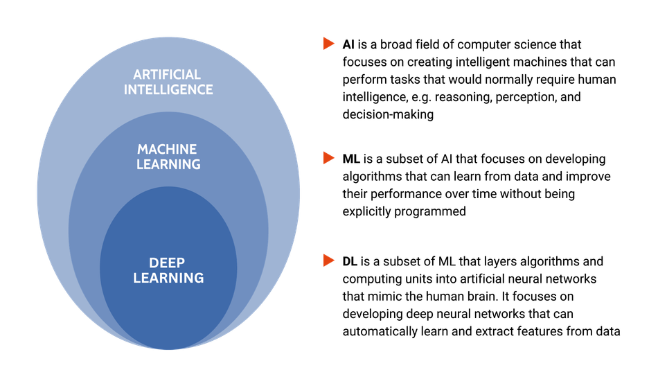 Differences between AI, ML and DL