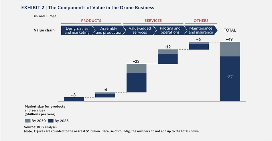 Exhibit2 components of value drone