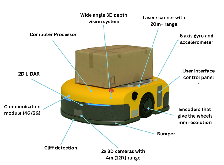 Sensors and modules in an Autonomous Mobile Robots (AMR); Credits:  Qualcomm