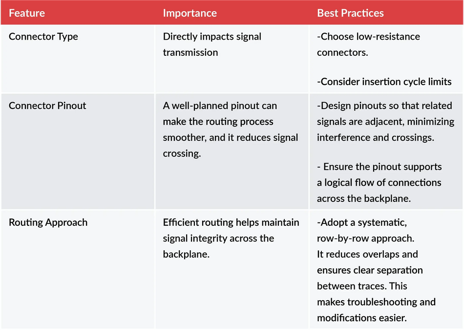 Best practices table