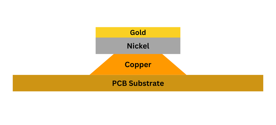 Full body Gold "Undercut" or "Gold as Etch Resist" in ENIG