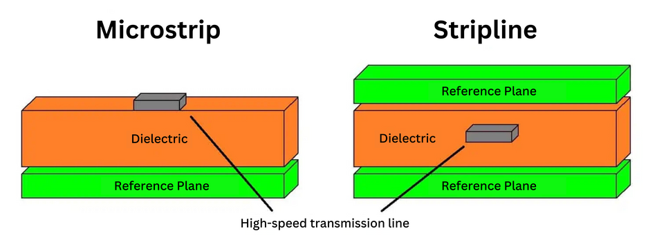 Examples of microstrip and stripline layer configurations; Credits: VSE 