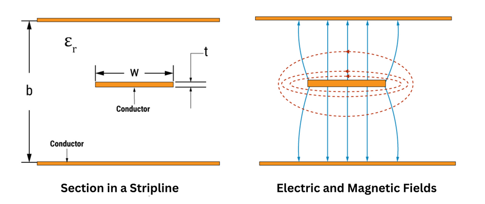 Working principle of stripline; Credits: Sierra Circuits