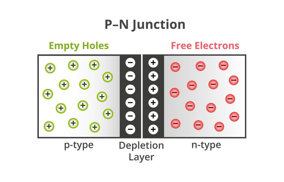 Electric charges of p-n junction of transitors.