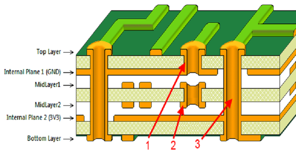 A PCB dissection showing through hole, blind, and buried vias 