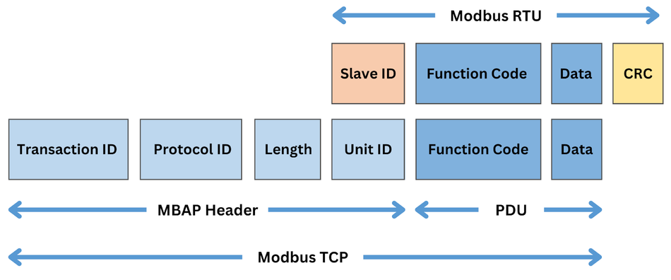 Modbus frames including MBAP header