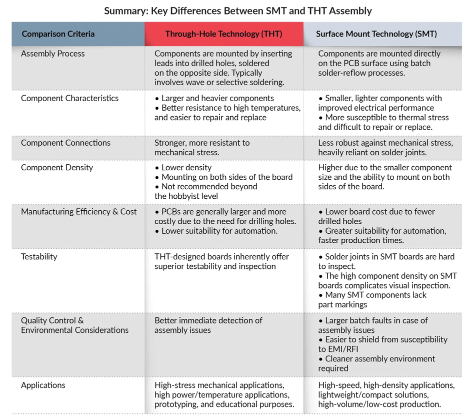 Key differences smt tht assembly