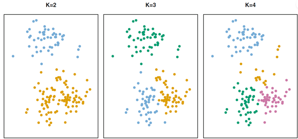 K Means Clustering Algorithm showing the effect of change in the value of K