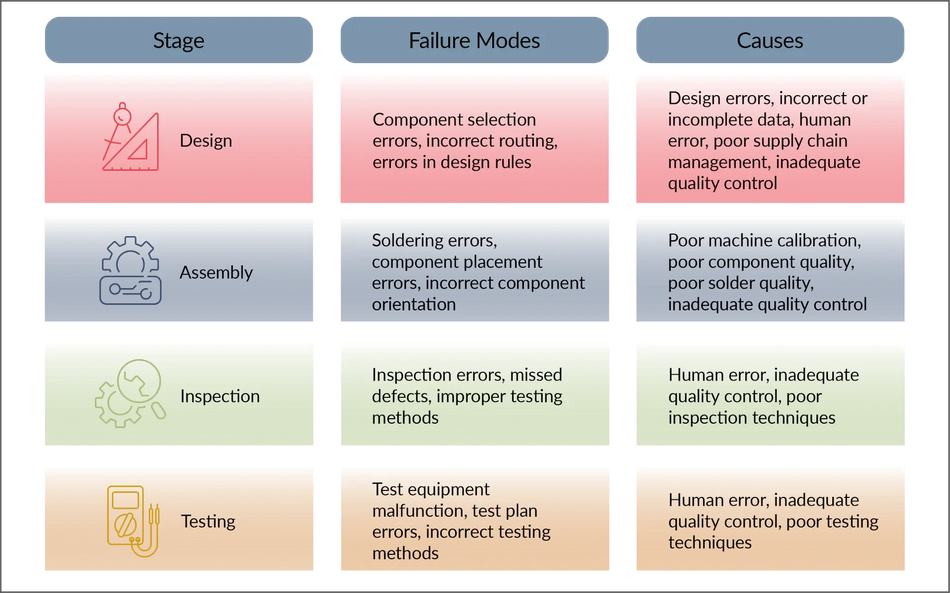 Potential failure modes process