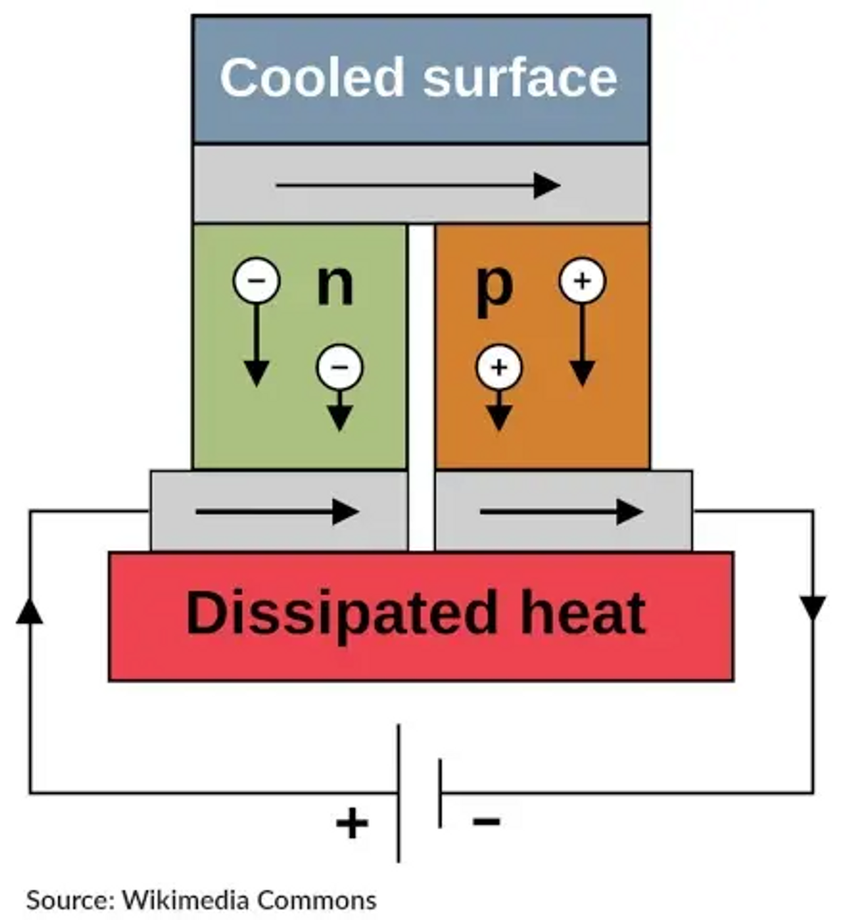 Flow cooled surface dissipated heat