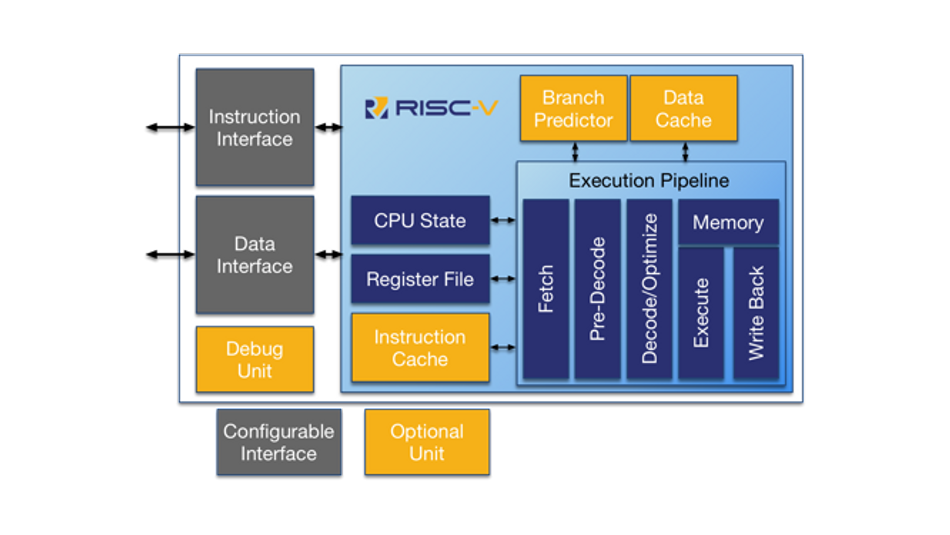 RISC-V Architecture Block Diagram