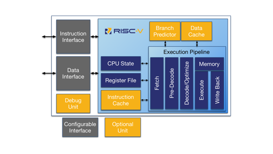 RISC-V Vs ARM: A Comprehensive Comparison Of Processor Architectures