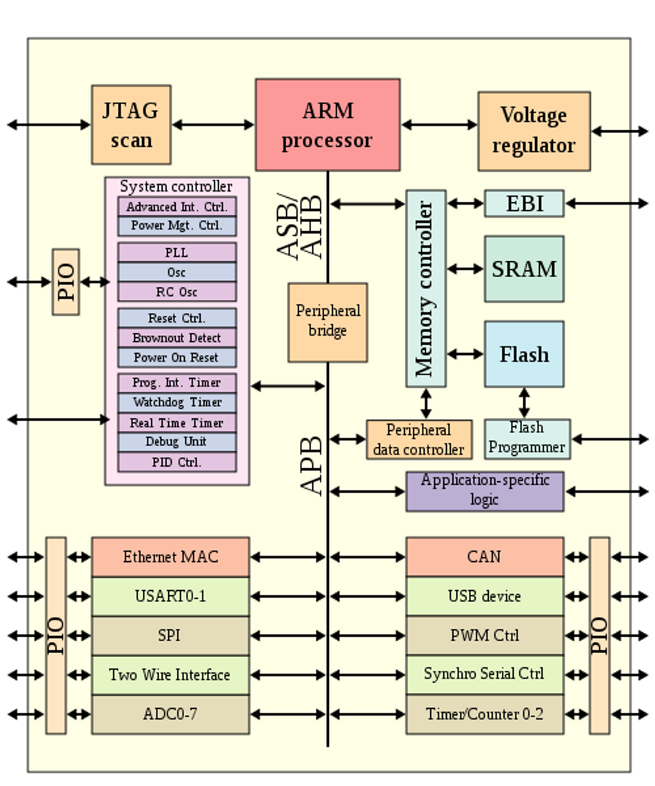 ARM Architecture Block Diagram