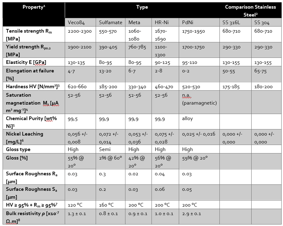 material properties Electroforming