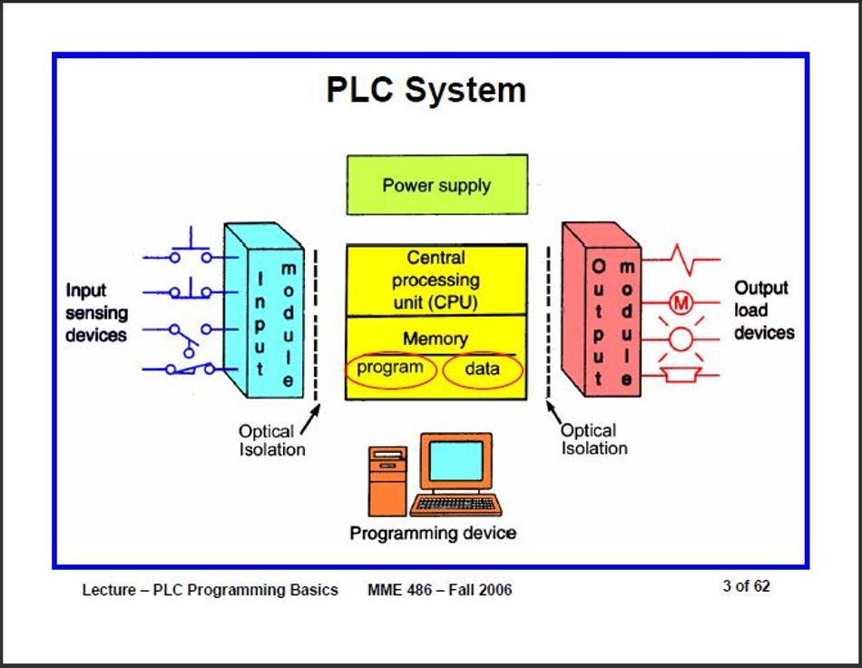 PLC Components