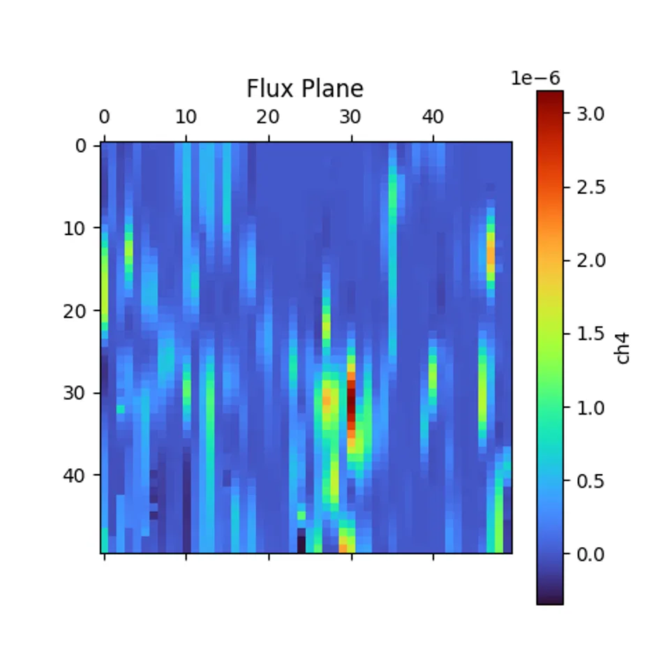 Flux Plane