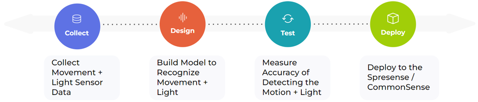 edge-impulse-design-flow