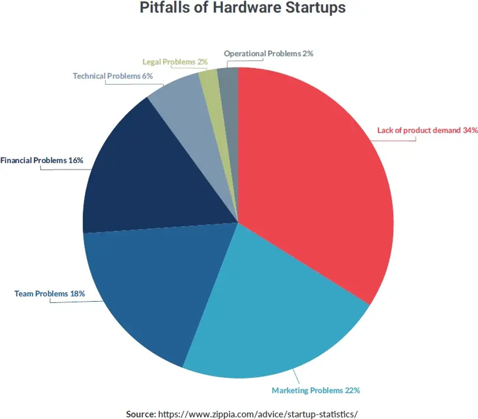 Pitfalls hardware startups