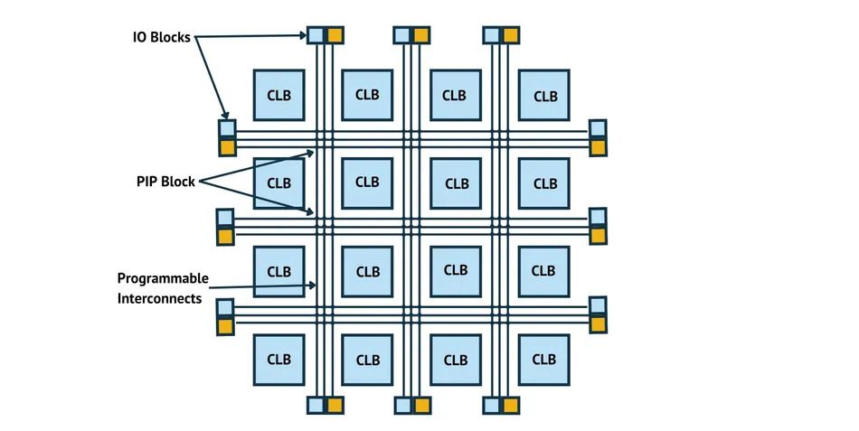 Internal structure of an FPGA