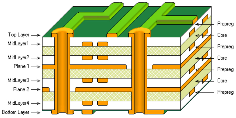 A multilayered PCB with multiple conducting layers and vias 