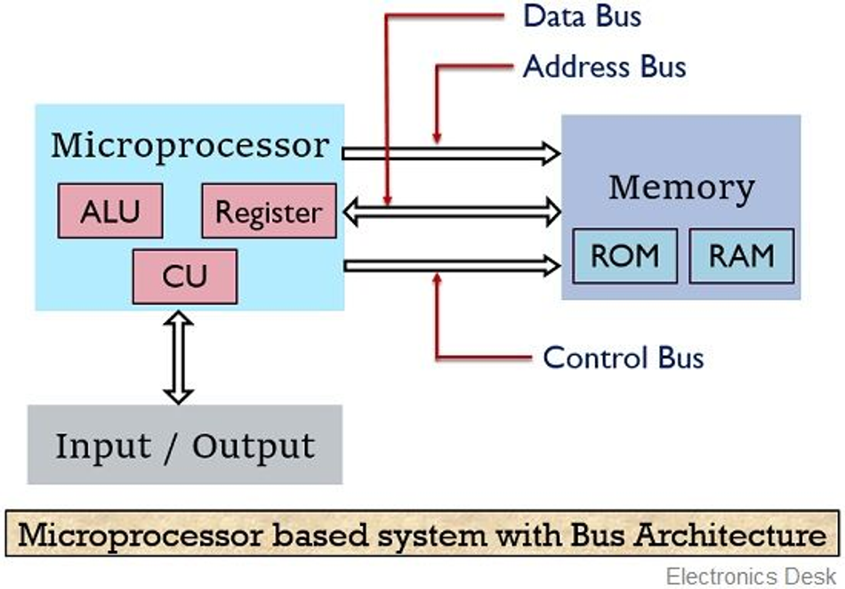 A Basic µP Architecture.