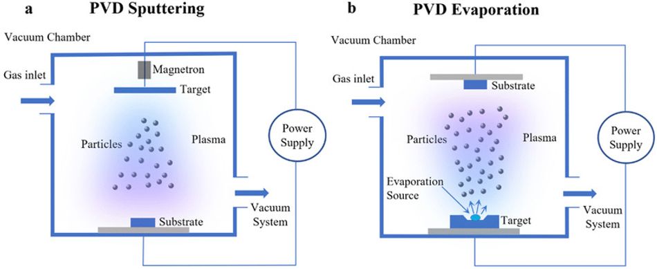 PVD deposition coating methods: (a) sputtering, (b) evaporation; Source: researchgate