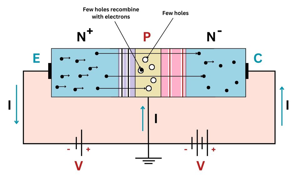 Working principle of NPN transistor