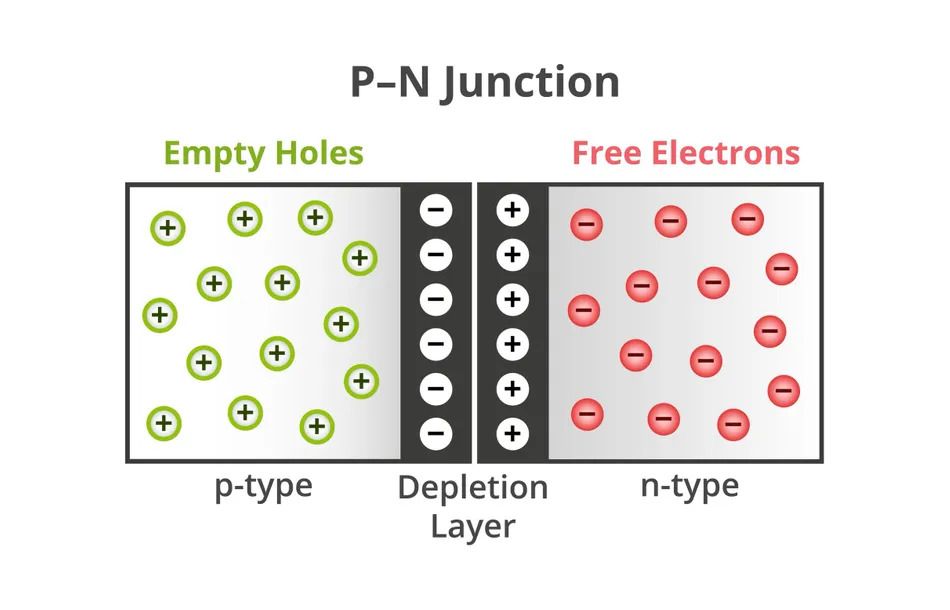 P-type and N-type materials in transistors
