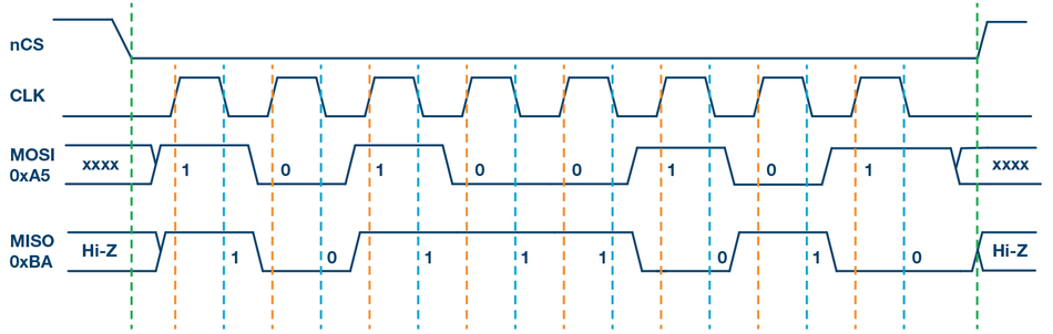 Serial Peripheral Interface (SPI) Interface