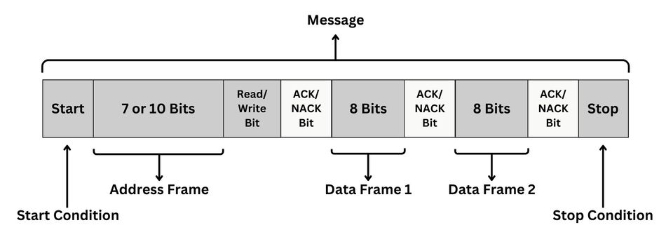 I2C Communication and Data Transfer Mechanism