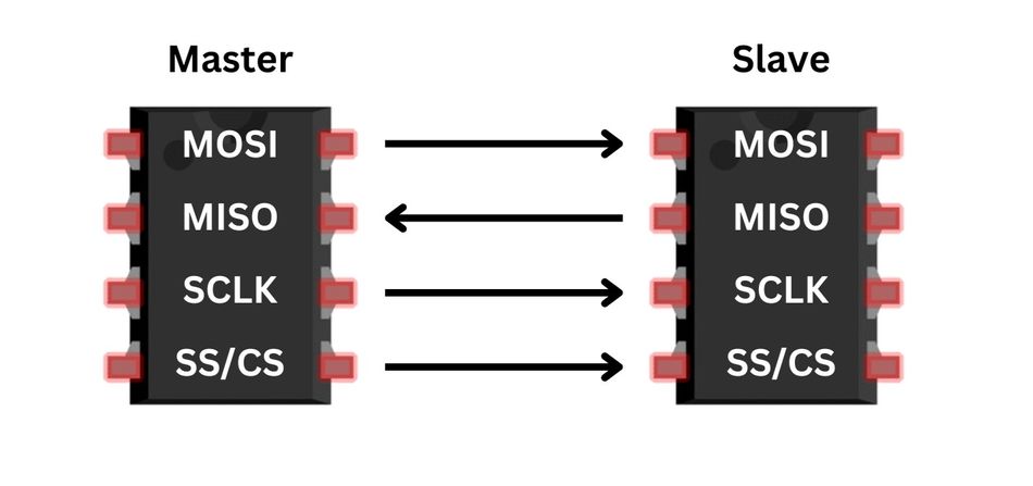 Master-slave principle in SPI