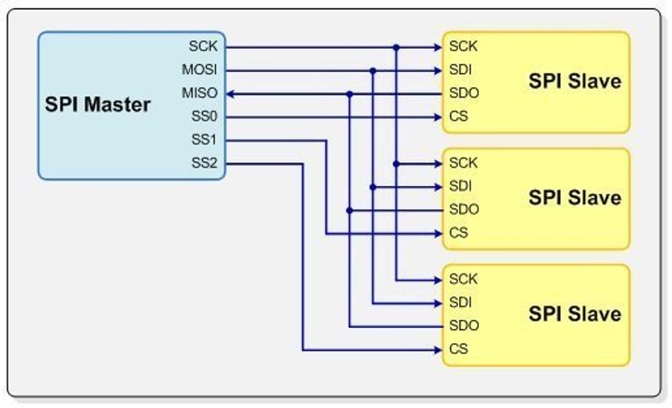 SPI’s four-wire interface; Source: corelis