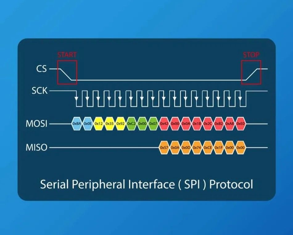 The four signal lines of the SPI protocol; Source: Wevolver