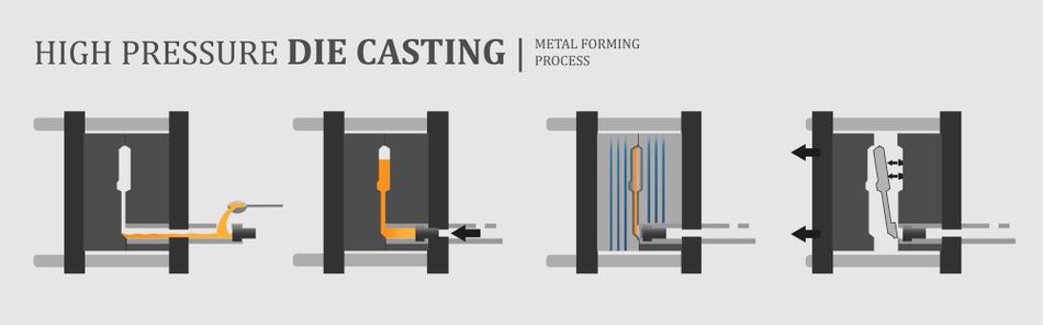 A diagram showing the process of high-pressure die casting, a metal forming process, with four stages depicting the molten metal being injected, solidified, and ejected from the mold.