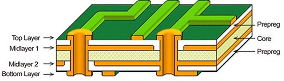A four-layer PCB stackup 