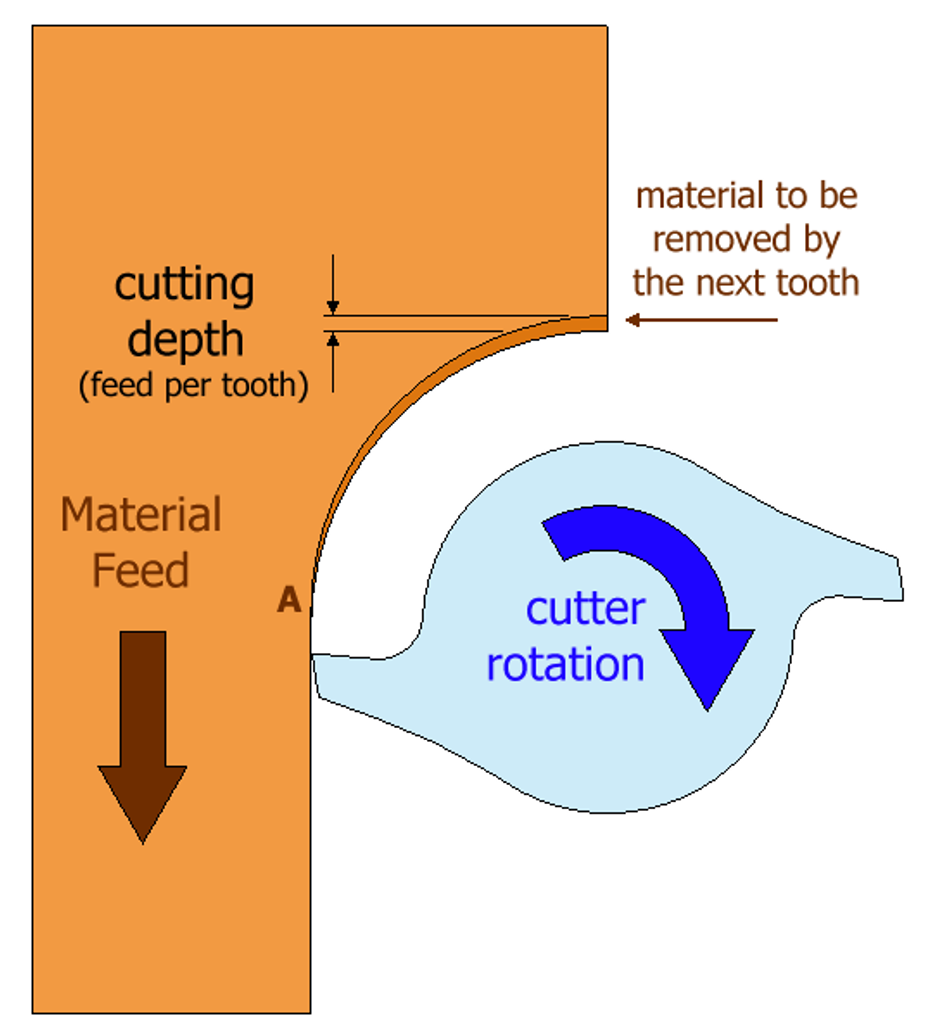 Conventional Milling Direction