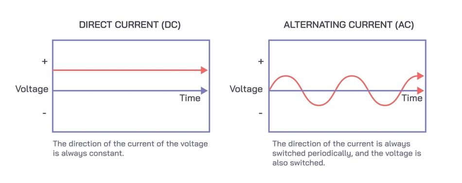 Direct Current (DC) vs Alternating Current