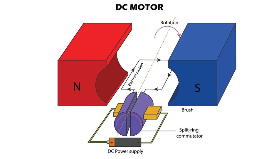 Basic design of a DC motor 