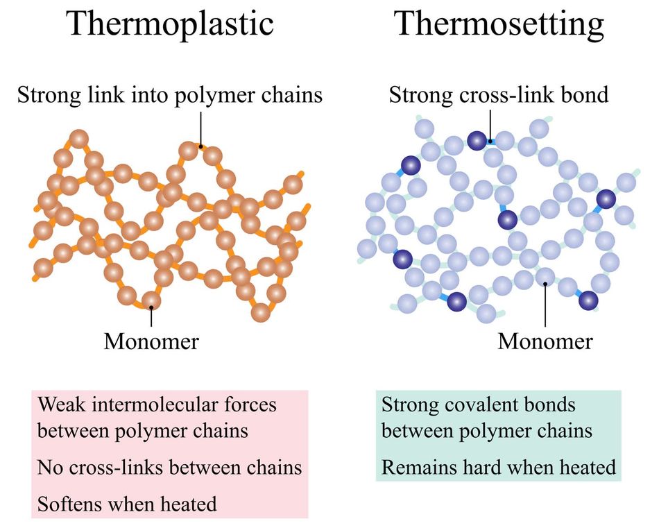 A pictorial representation explaining the difference between thermoplastic and thermosetting polymers. Orange-colored ball-shaped monomers and bonds indicate the thermoplastic polymer, while shades of blue-colored balls and bonds represent the thermosetting polymer.