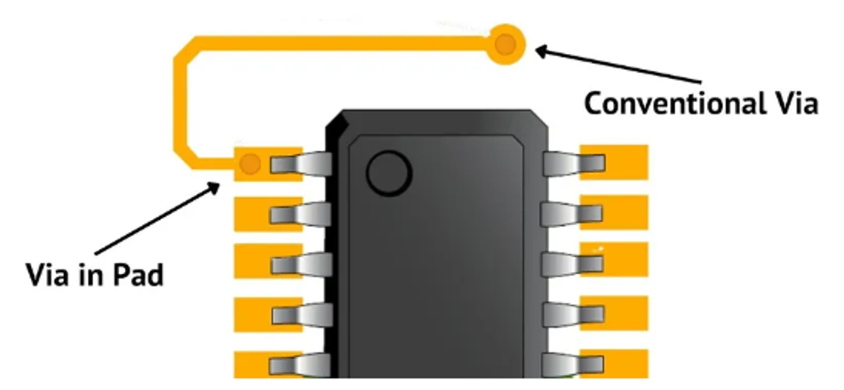 A conventional via vs Via-in-Pad